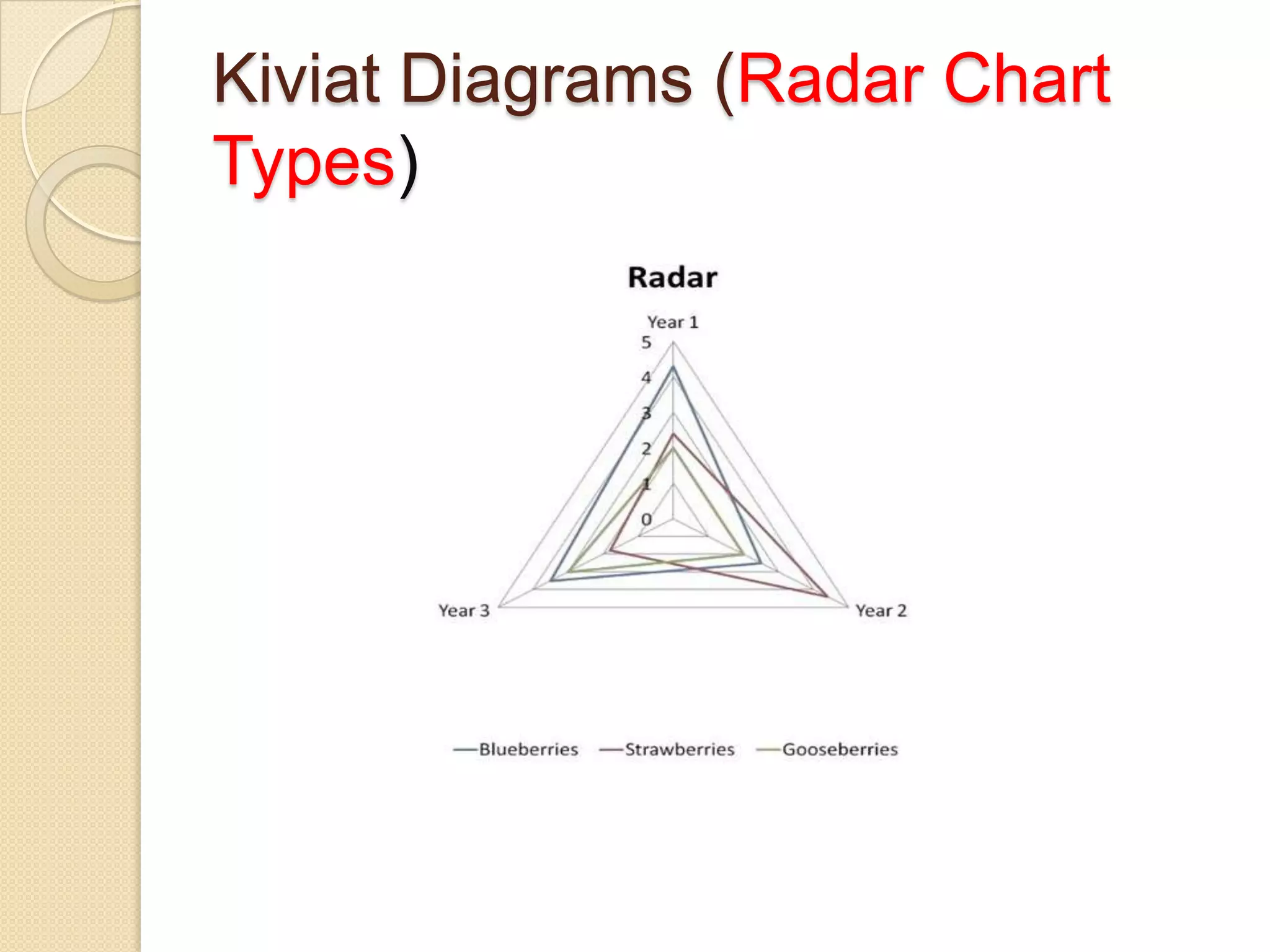 Kiviat Diagrams (Radar Chart
Types)

 