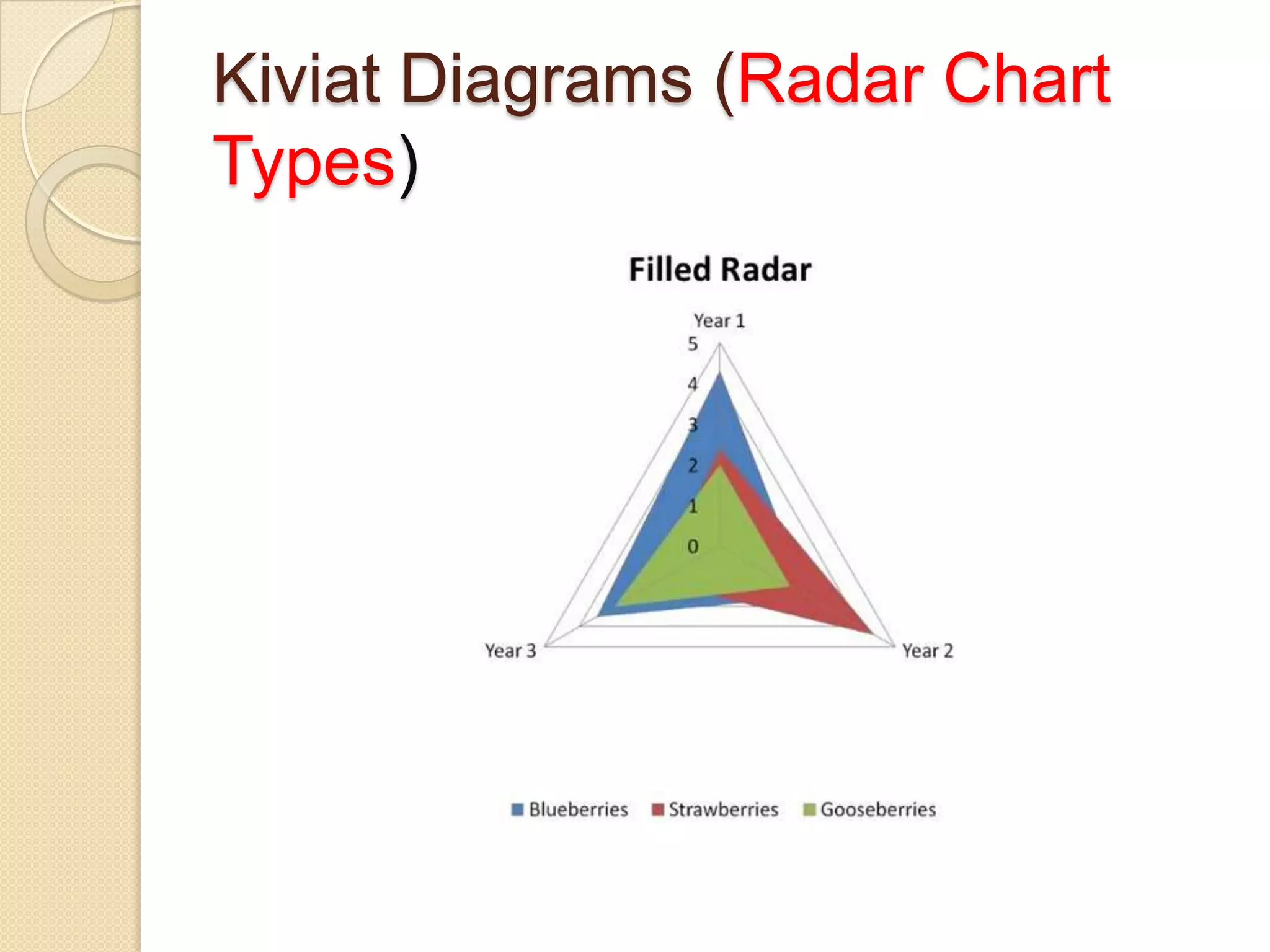 Kiviat Diagrams (Radar Chart
Types)

 