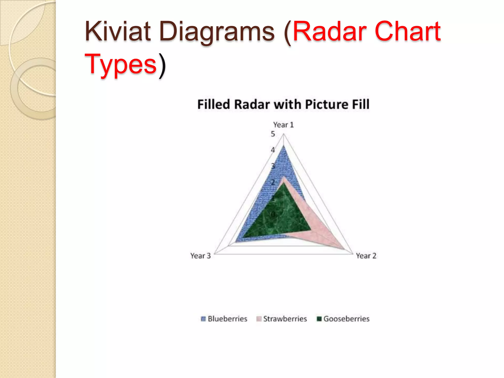Kiviat Diagrams (Radar Chart
Types)

 