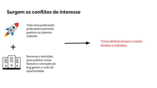 Surgem os conﬂitos de interesse
Times disfuncionais e custos
diretos e indiretos
Toda nova publicação
pode potencialmente
quebrar os sistemas
rodando
Demoras e restrições
para publicar novas
features e correções de
bug geram o custo de
oportunidade
+
 