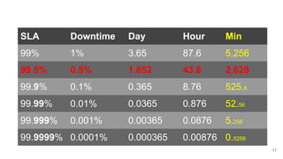 17
SLA Downtime Day Hour Min
99% 1% 3.65 87.6 5,256
99.5% 0.5% 1.852 43.8 2,628
99.9% 0.1% 0.365 8.76 525.6
99.99% 0.01% 0.0365 0.876 52.56
99.999% 0.001% 0.00365 0.0876 5.256
99.9999% 0.0001% 0.000365 0.00876 0.5256
 