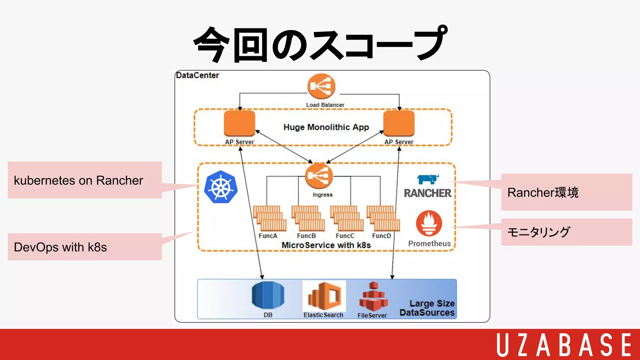 今回のスコープ
kubernetes on Rancher
DevOps with k8s
モニタリング
Rancher環境
 