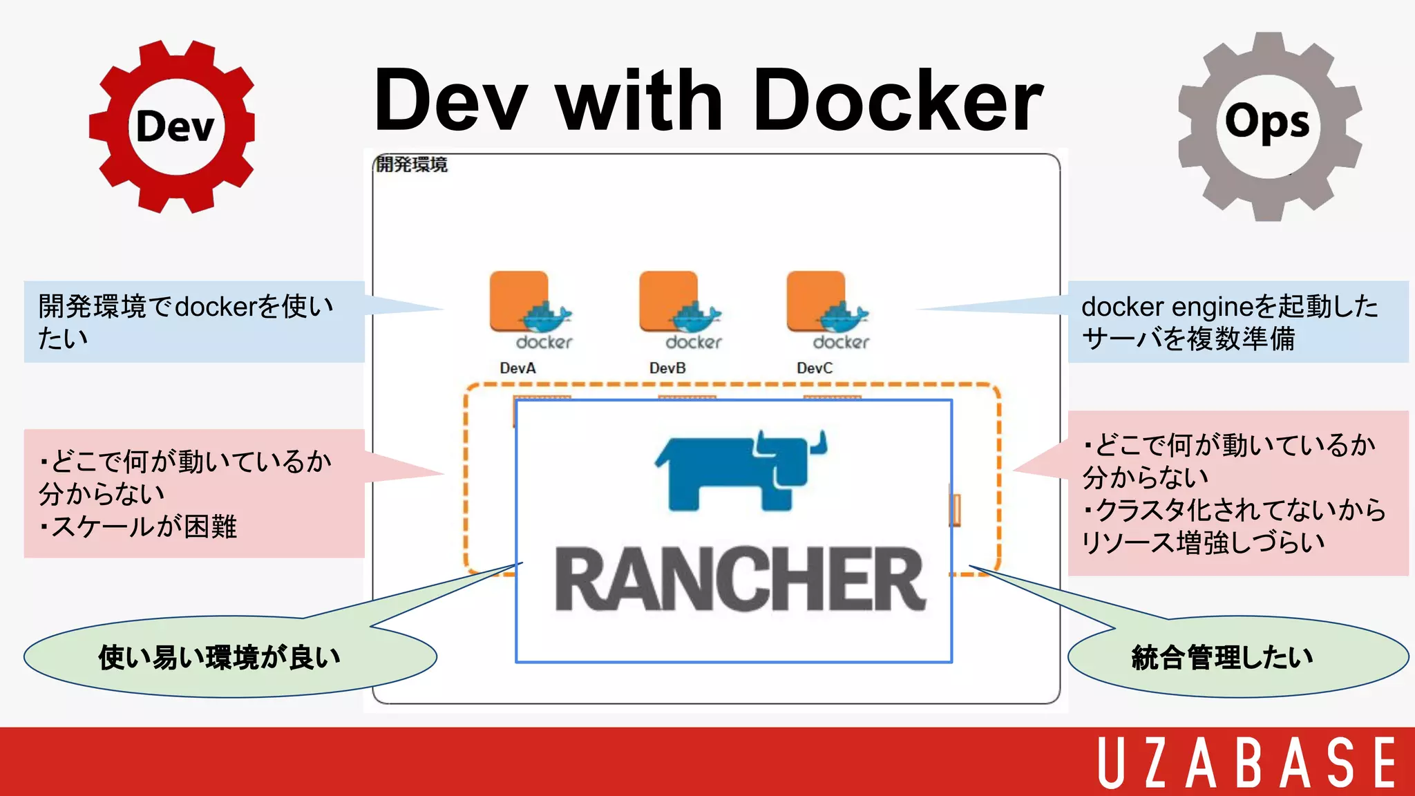 Dev with Docker
開発環境でdockerを使い
たい
docker engineを起動した
サーバを複数準備
コンテナの乱立
・どこで何が動いているか
分からない
・クラスタ化されてないから
リソース増強しづらい
・どこで何が動いているか
分からない
・スケールが困難
使い易い環境が良い 統合管理したい
 
