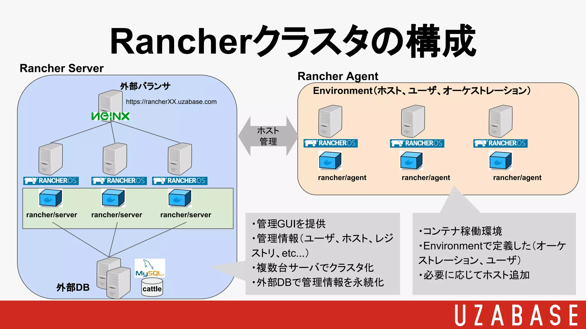 Rancherクラスタの構成
rancher/server rancher/server rancher/server
cattle外部DB
外部バランサ
https://rancherXX.uzabase.com
Rancher Agent
rancher/agent rancher/agent rancher/agent
Rancher Server
ホスト
管理
・管理GUIを提供
・管理情報（ユーザ、ホスト、レジ
ストリ、etc...）
・複数台サーバでクラスタ化
・外部DBで管理情報を永続化
・コンテナ稼働環境
・Environmentで定義した（オーケ
ストレーション、ユーザ）
・必要に応じてホスト追加
Environment（ホスト、ユーザ、オーケストレーション）
 