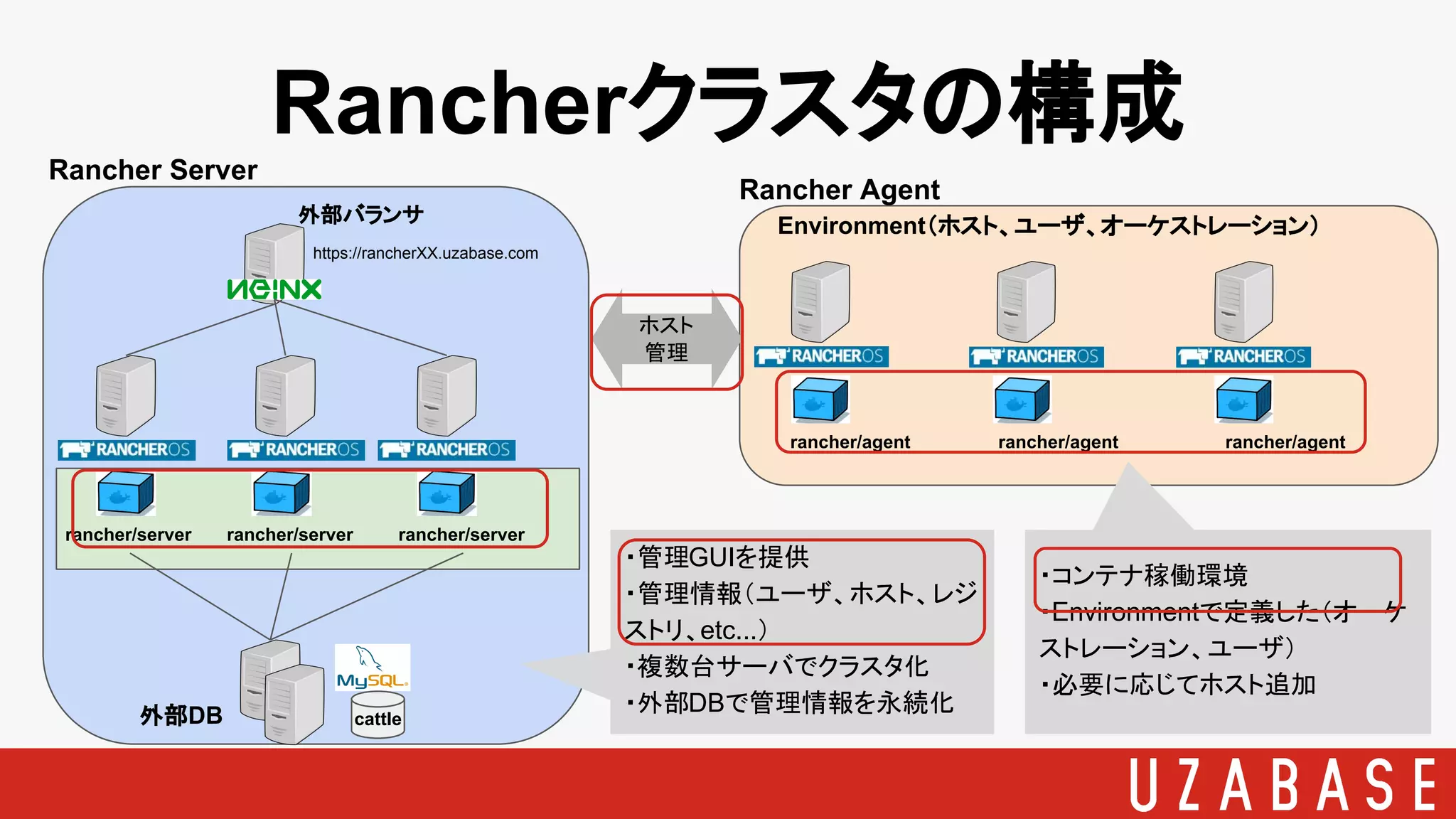Rancherクラスタの構成
rancher/server rancher/server rancher/server
cattle外部DB
外部バランサ
https://rancherXX.uzabase.com
Rancher Agent
rancher/agent rancher/agent rancher/agent
Rancher Server
・管理GUIを提供
・管理情報（ユーザ、ホスト、レジ
ストリ、etc...）
・複数台サーバでクラスタ化
・外部DBで管理情報を永続化
・コンテナ稼働環境
・Environmentで定義した（オーケ
ストレーション、ユーザ）
・必要に応じてホスト追加
Environment（ホスト、ユーザ、オーケストレーション）
ホスト
管理
 