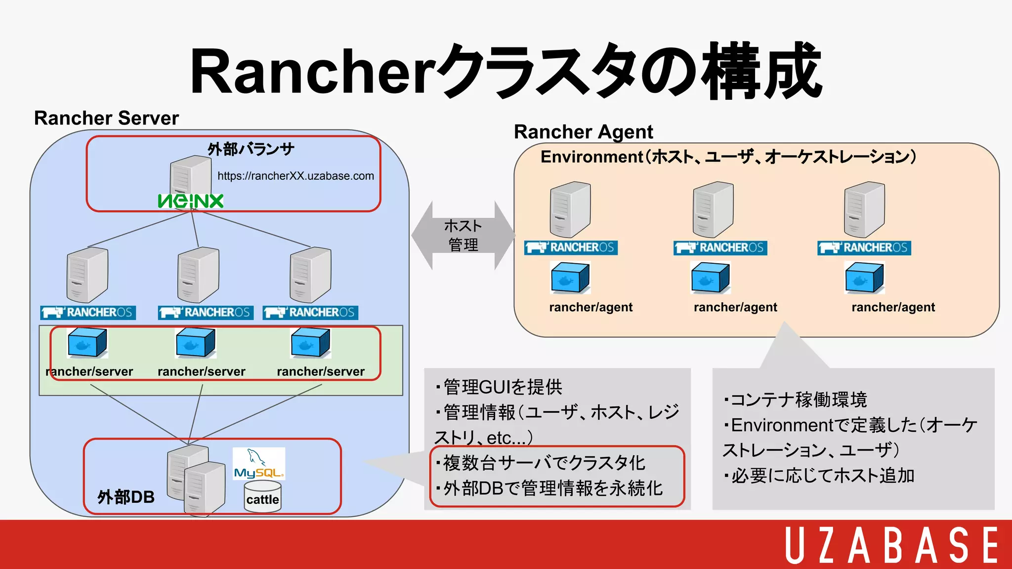 Rancherクラスタの構成
rancher/server rancher/server rancher/server
cattle外部DB
外部バランサ
https://rancherXX.uzabase.com
Rancher Agent
rancher/agent rancher/agent rancher/agent
Rancher Server
・管理GUIを提供
・管理情報（ユーザ、ホスト、レジ
ストリ、etc...）
・複数台サーバでクラスタ化
・外部DBで管理情報を永続化
・コンテナ稼働環境
・Environmentで定義した（オーケ
ストレーション、ユーザ）
・必要に応じてホスト追加
Environment（ホスト、ユーザ、オーケストレーション）
ホスト
管理
 