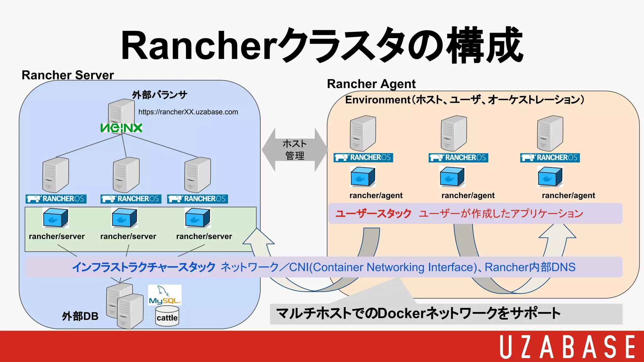 Rancherクラスタの構成
rancher/server rancher/server rancher/server
cattle外部DB
外部バランサ
https://rancherXX.uzabase.com
Rancher Agent
rancher/agent rancher/agent rancher/agent
Rancher Server
Environment（ホスト、ユーザ、オーケストレーション）
インフラストラクチャースタック　ネットワーク／CNI(Container Networking Interface)、Rancher内部DNS
マルチホストでのDockerネットワークをサポート
ユーザースタック　ユーザーが作成したアプリケーション
ホスト
管理
 
