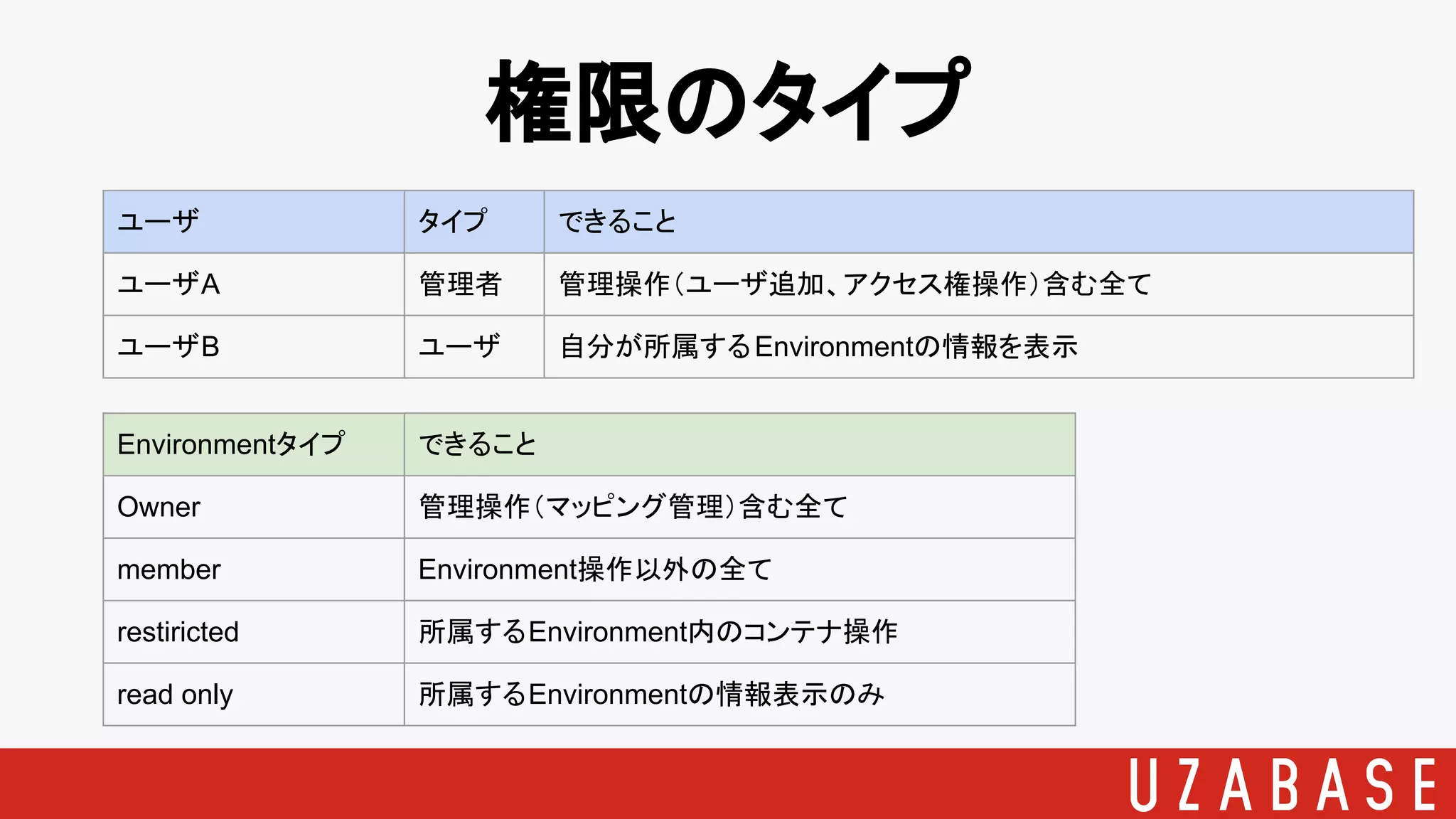 権限のタイプ
ユーザ タイプ できること
ユーザA 管理者 管理操作（ユーザ追加、アクセス権操作）含む全て
ユーザB ユーザ 自分が所属するEnvironmentの情報を表示
Environmentタイプ できること
Owner 管理操作（マッピング管理）含む全て
member Environment操作以外の全て
restiricted 所属するEnvironment内のコンテナ操作
read only 所属するEnvironmentの情報表示のみ
 