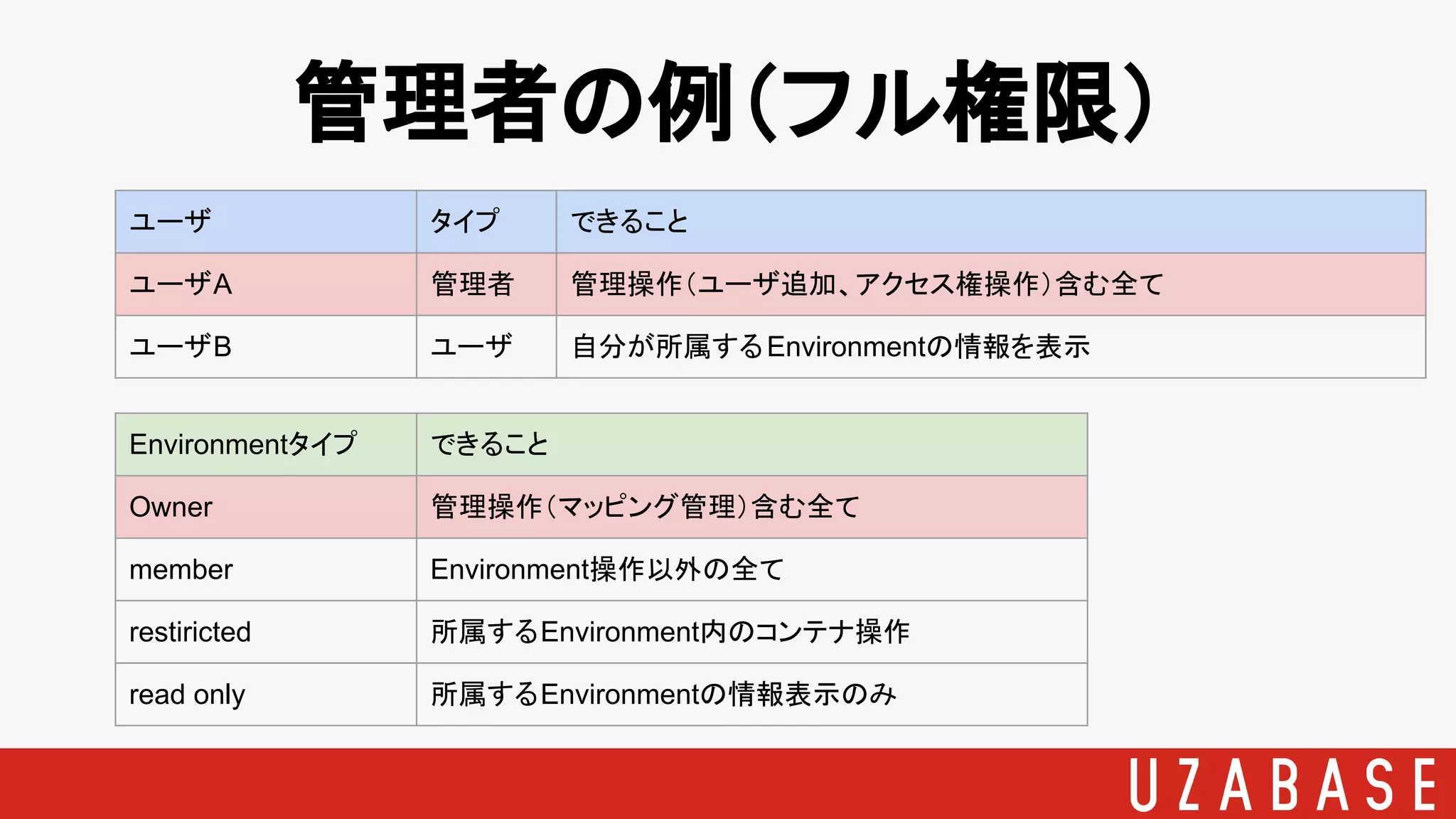 管理者の例（フル権限）
ユーザ タイプ できること
ユーザA 管理者 管理操作（ユーザ追加、アクセス権操作）含む全て
ユーザB ユーザ 自分が所属するEnvironmentの情報を表示
Environmentタイプ できること
Owner 管理操作（マッピング管理）含む全て
member Environment操作以外の全て
restiricted 所属するEnvironment内のコンテナ操作
read only 所属するEnvironmentの情報表示のみ
 