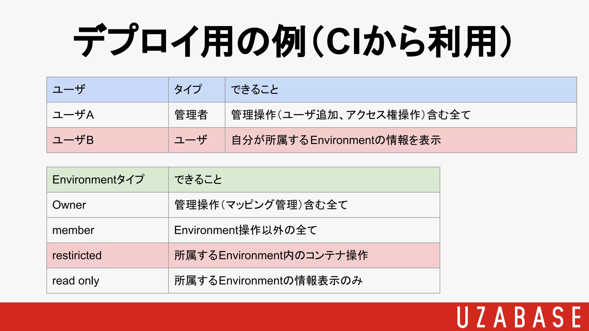 デプロイ用の例（CIから利用）
ユーザ タイプ できること
ユーザA 管理者 管理操作（ユーザ追加、アクセス権操作）含む全て
ユーザB ユーザ 自分が所属するEnvironmentの情報を表示
Environmentタイプ できること
Owner 管理操作（マッピング管理）含む全て
member Environment操作以外の全て
restiricted 所属するEnvironment内のコンテナ操作
read only 所属するEnvironmentの情報表示のみ
 