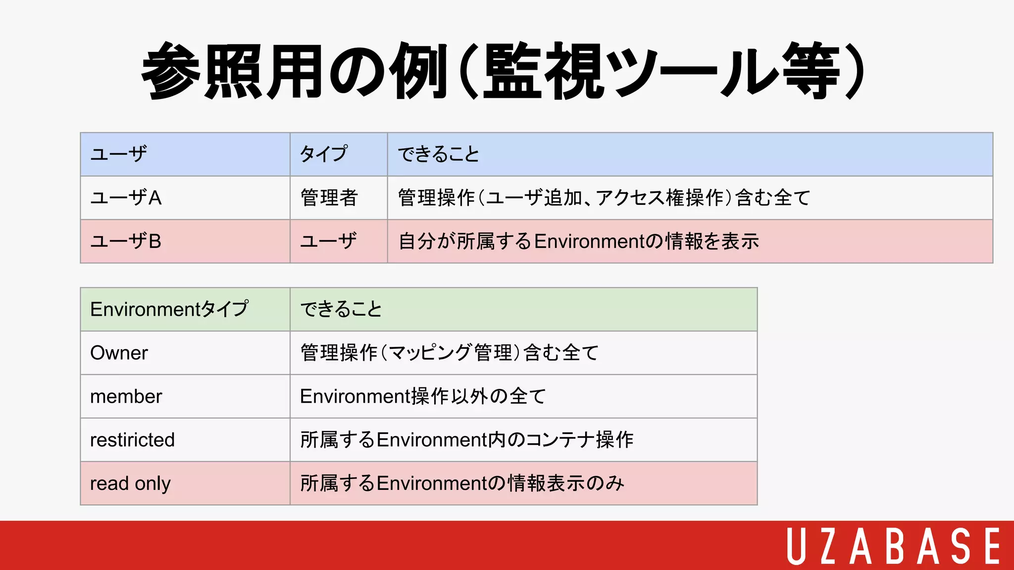 参照用の例（監視ツール等）
ユーザ タイプ できること
ユーザA 管理者 管理操作（ユーザ追加、アクセス権操作）含む全て
ユーザB ユーザ 自分が所属するEnvironmentの情報を表示
Environmentタイプ できること
Owner 管理操作（マッピング管理）含む全て
member Environment操作以外の全て
restiricted 所属するEnvironment内のコンテナ操作
read only 所属するEnvironmentの情報表示のみ
 