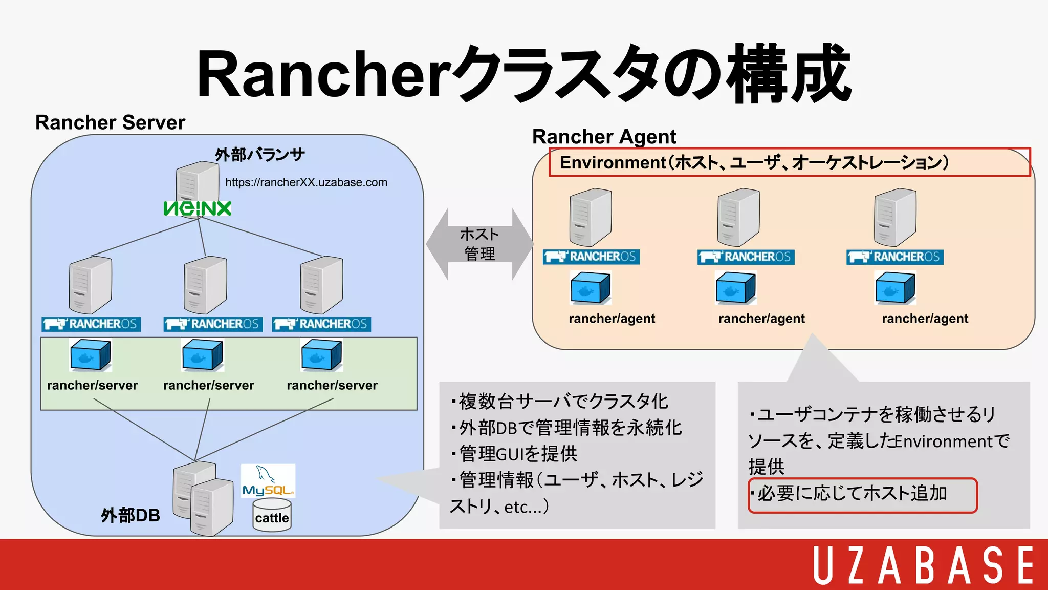 Rancherクラスタの構成
rancher/server rancher/server rancher/server
cattle外部DB
外部バランサ
https://rancherXX.uzabase.com
Rancher Agent
rancher/agent rancher/agent rancher/agent
Rancher Server
・複数台サーバでクラスタ化
・外部DBで管理情報を永続化
・管理GUIを提供
・管理情報（ユーザ、ホスト、レジ
ストリ、etc...）
・ユーザコンテナを稼働させるリ
ソースを、定義したEnvironmentで
提供
・必要に応じてホスト追加
Environment（ホスト、ユーザ、オーケストレーション）
ホスト
管理
 