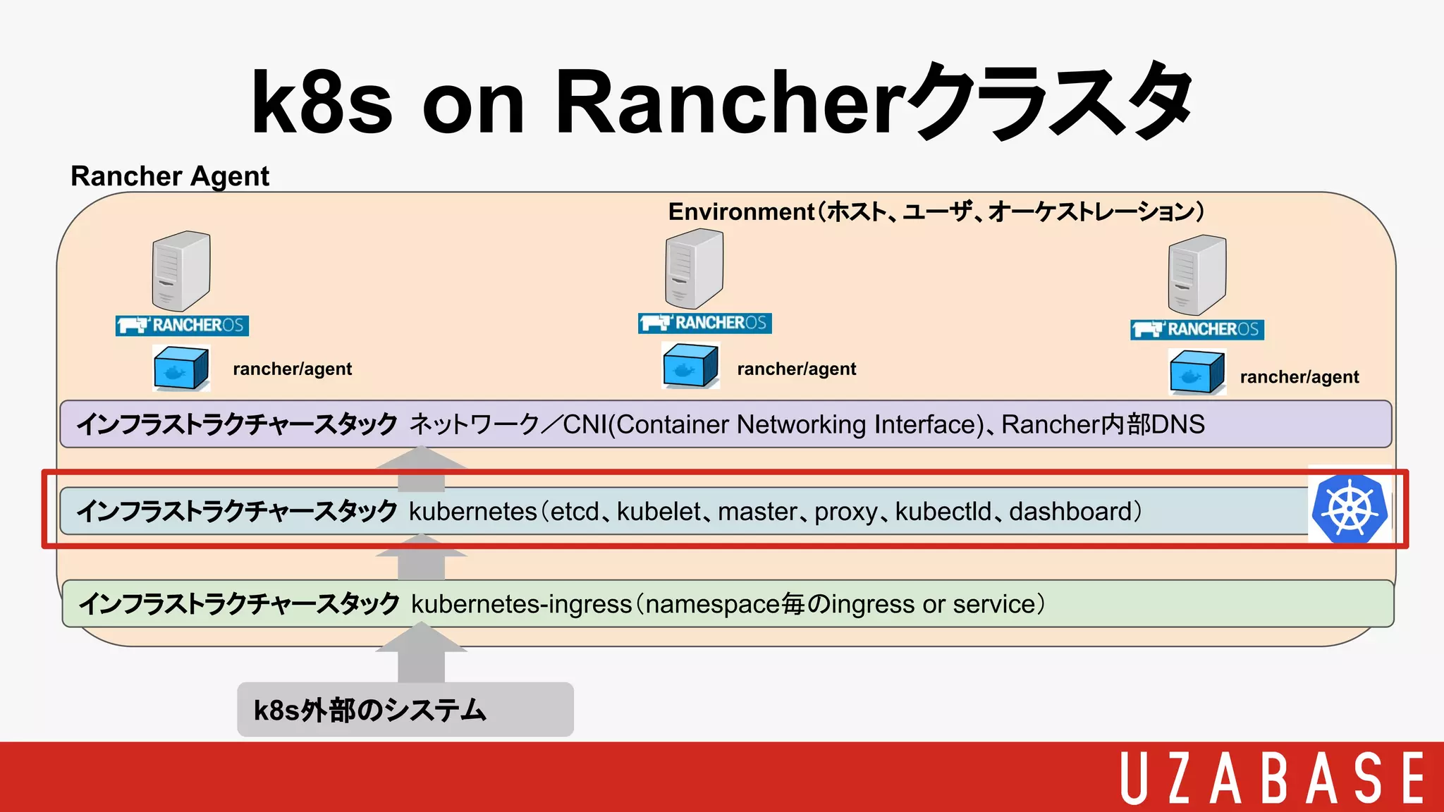 k8s on Rancherクラスタ
Rancher Agent
rancher/agent rancher/agent rancher/agent
Environment（ホスト、ユーザ、オーケストレーション）
インフラストラクチャースタック　ネットワーク／CNI(Container Networking Interface)、Rancher内部DNS
インフラストラクチャースタック　kubernetes（etcd、kubelet、master、proxy、kubectld、dashboard）
インフラストラクチャースタック　kubernetes-ingress（namespace毎のingress or service）
k8s外部のシステム
 