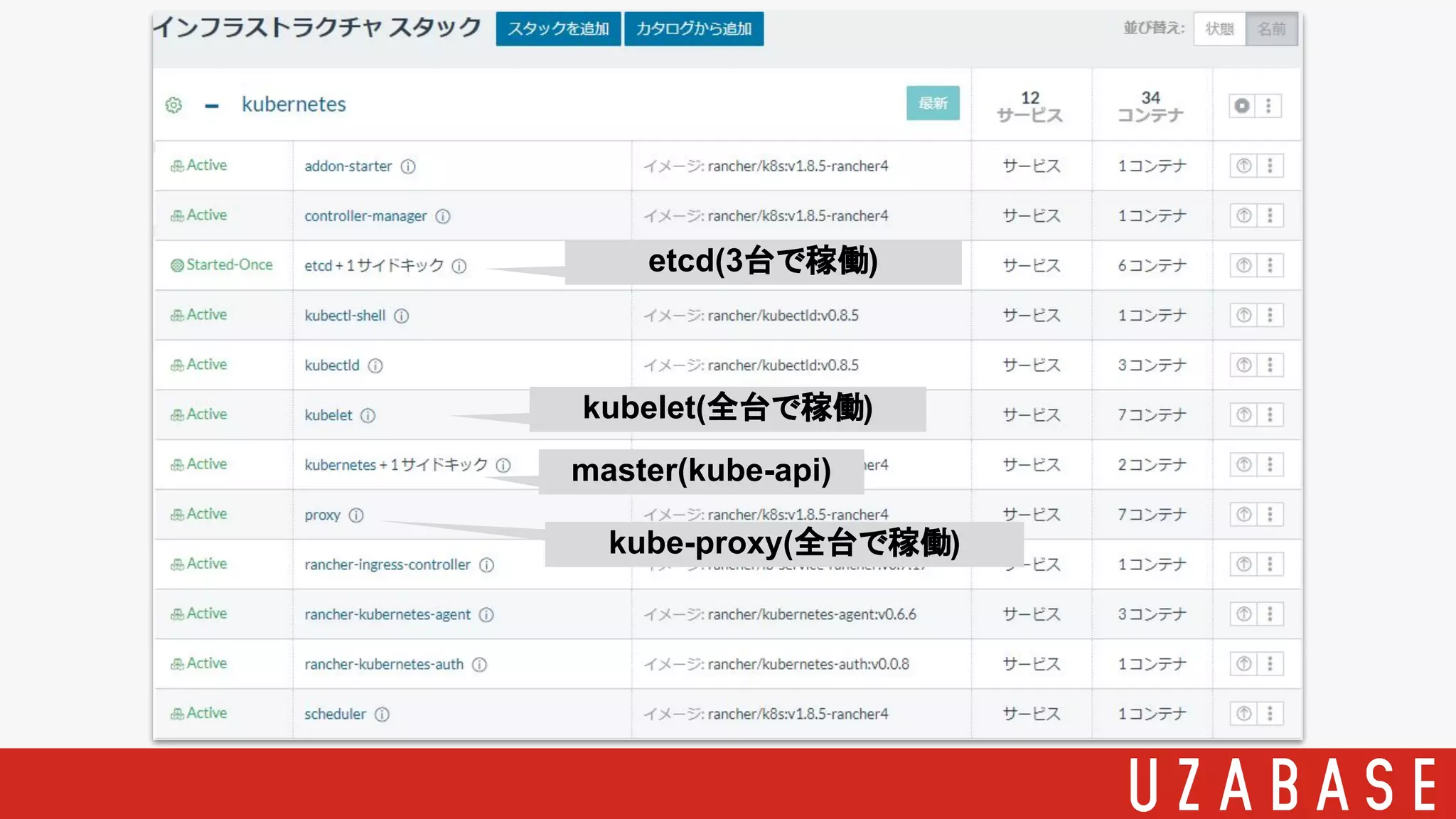 kube-proxy(全台で稼働)
master(kube-api)
kubelet(全台で稼働)
etcd(3台で稼働)
 