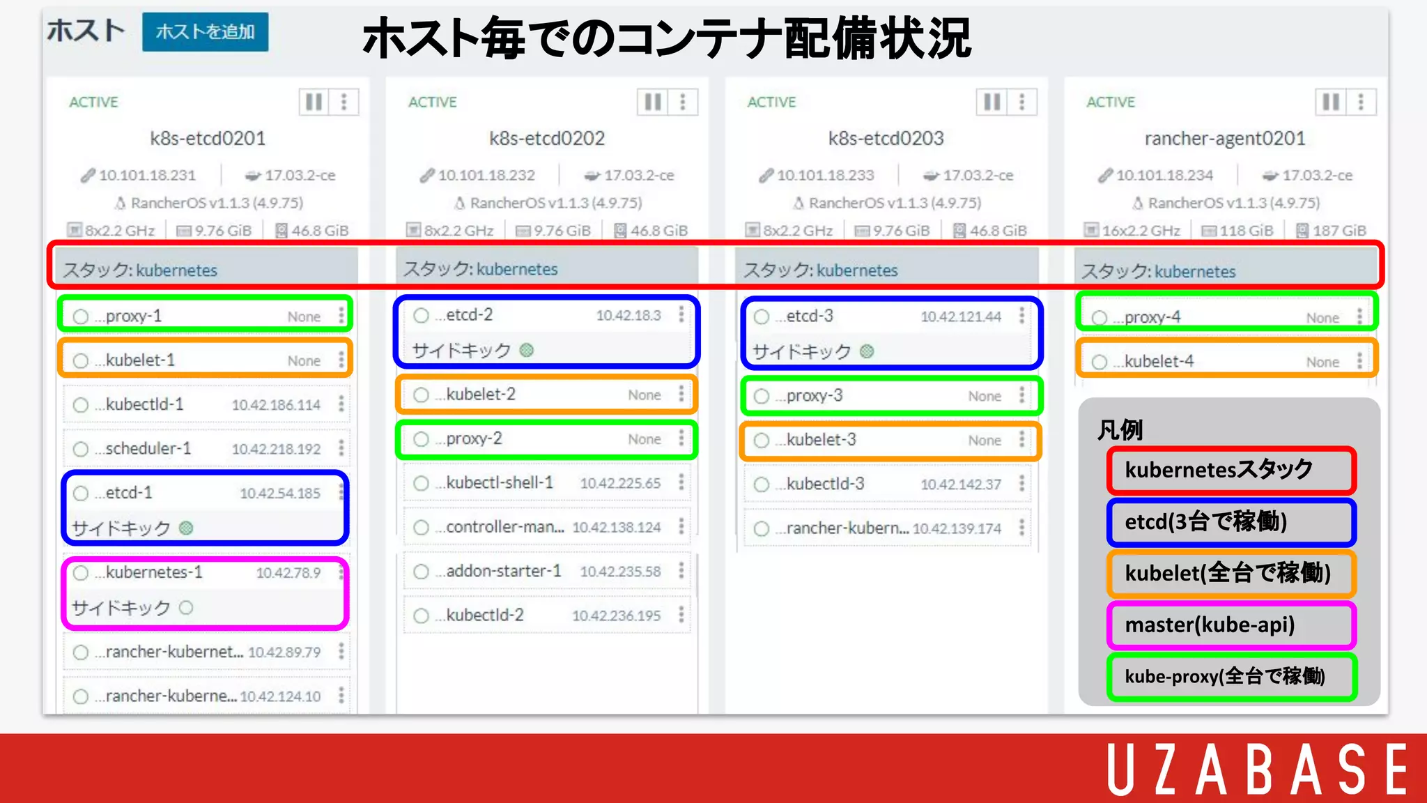 凡例
ホスト毎でのコンテナ配備状況
etcd(3台で稼働)
kubelet(全台で稼働)
master(kube-api)
kube-proxy(全台で稼働)
kubernetesスタック
 