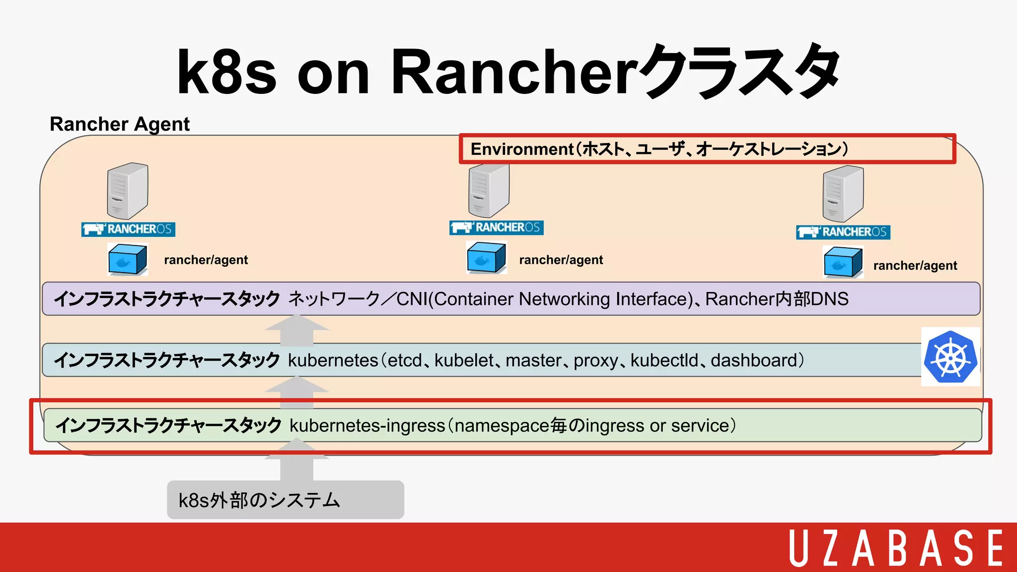 k8s on Rancherクラスタ
Rancher Agent
rancher/agent rancher/agent rancher/agent
Environment（ホスト、ユーザ、オーケストレーション）
インフラストラクチャースタック　ネットワーク／CNI(Container Networking Interface)、Rancher内部DNS
インフラストラクチャースタック　kubernetes（etcd、kubelet、master、proxy、kubectld、dashboard）
インフラストラクチャースタック　kubernetes-ingress（namespace毎のingress or service）
k8s外部のシステム
 