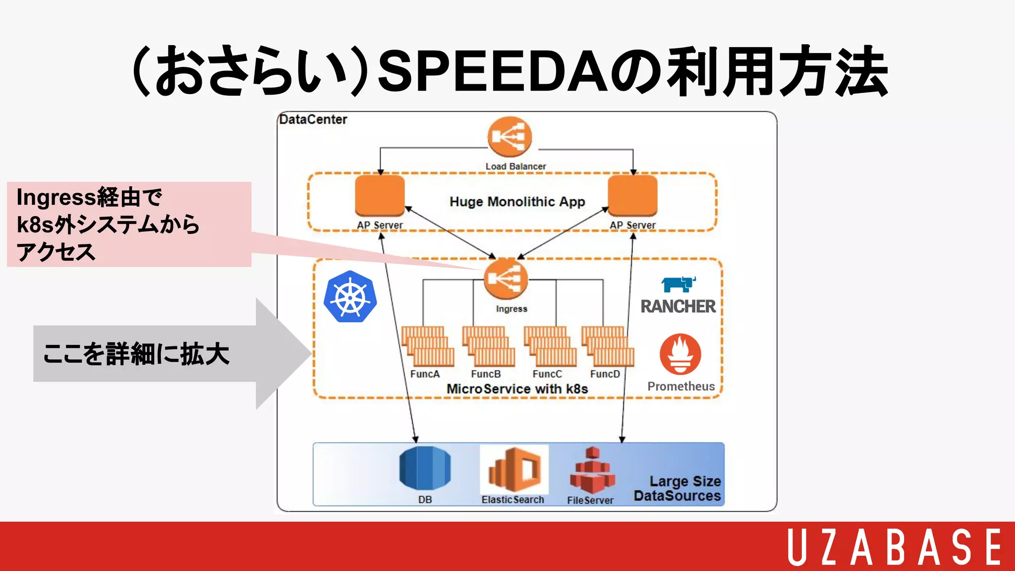 （おさらい）SPEEDAの利用方法
Ingress経由で
k8s外システムから
アクセス
ここを詳細に拡大
 