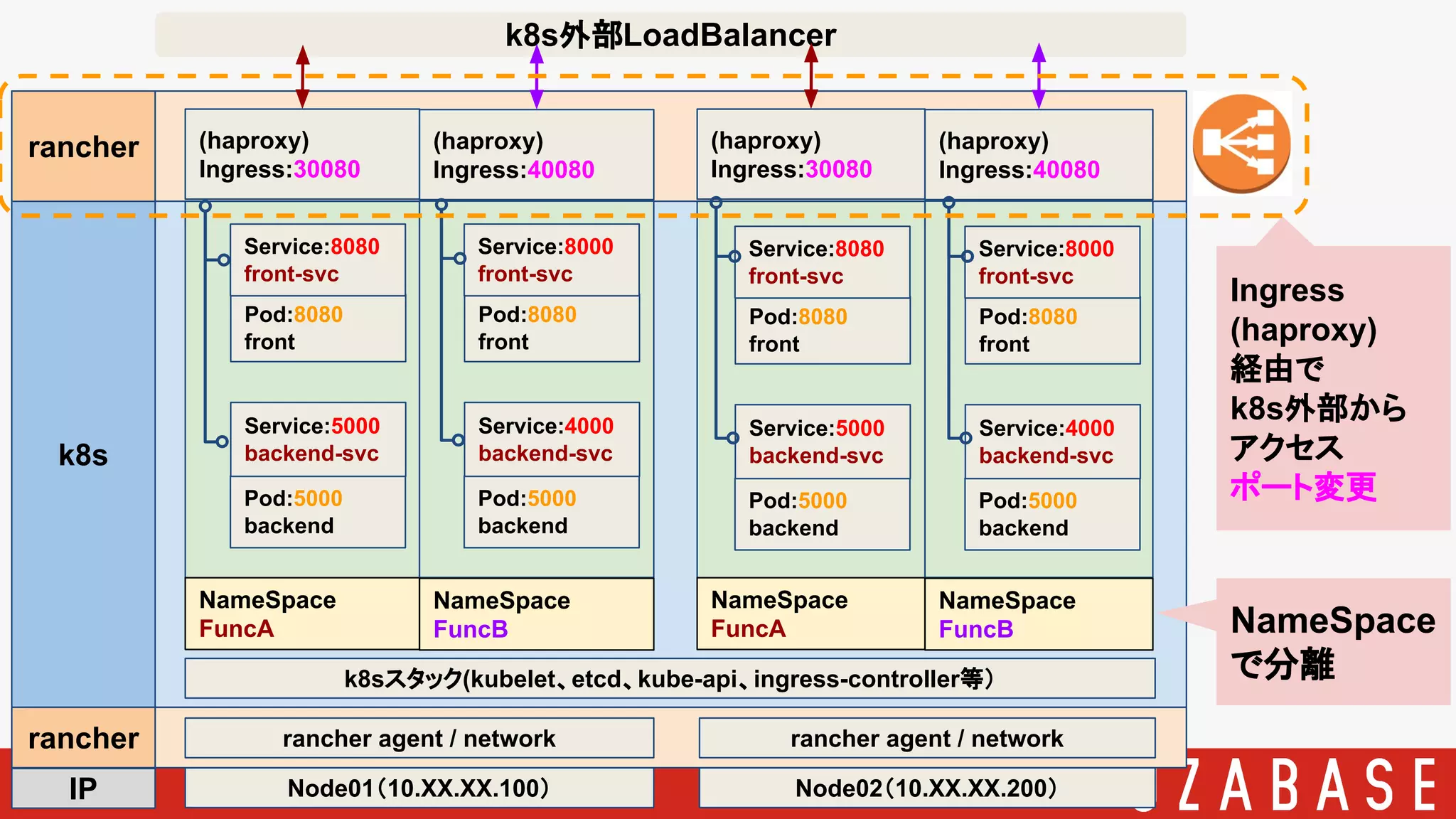 k8s
rancher
rancher
Pod:5000
backend
rancher agent / network
Node01（10.XX.XX.100）IP
(haproxy)
Ingress:30080
Pod:8080
front
NameSpace
FuncA
(haproxy)
Ingress:40080
NameSpace
FuncB
rancher agent / network
Node02（10.XX.XX.200）
k8s外部LoadBalancer
Service:8080
front-svc
Service:5000
backend-svc
(haproxy)
Ingress:30080
NameSpace
FuncA
(haproxy)
Ingress:40080
NameSpace
FuncB
k8sスタック(kubelet、etcd、kube-api、ingress-controller等）
Pod:5000
backend
Pod:8080
front
Service:8000
front-svc
Service:4000
backend-svc
Pod:5000
backend
Pod:8080
front
Service:8080
front-svc
Service:5000
backend-svc
Pod:5000
backend
Pod:8080
front
Service:8000
front-svc
Service:4000
backend-svc
Ingress
(haproxy)
経由で
k8s外部から
アクセス
ポート変更
NameSpace
で分離
 