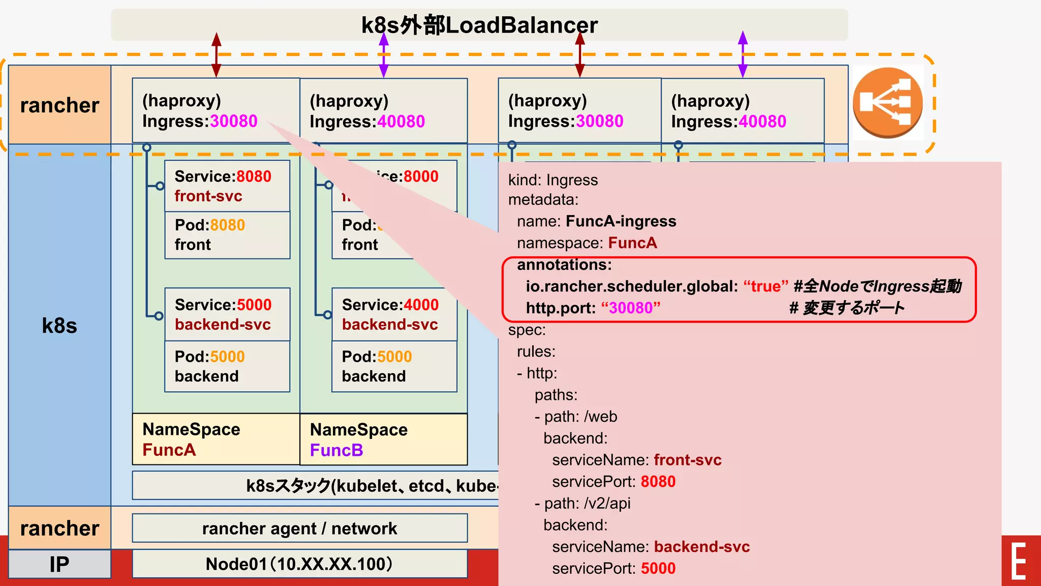 k8s
rancher
rancher
Pod:5000
backend
rancher agent / network
Node01（10.XX.XX.100）IP
(haproxy)
Ingress:30080
Pod:8080
front
NameSpace
FuncA
(haproxy)
Ingress:40080
NameSpace
FuncB
rancher agent / network
Node02（10.XX.XX.200）
k8s外部LoadBalancer
Service:8080
front-svc
Service:5000
backend-svc
(haproxy)
Ingress:30080
NameSpace
FuncA
(haproxy)
Ingress:40080
NameSpace
FuncB
k8sスタック(kubelet、etcd、kube-api、ingress-controller等）
Pod:5000
backend
Pod:8080
front
Service:8000
front-svc
Service:4000
backend-svc
Pod:5000
backend
Pod:8080
front
Service:8080
front-svc
Service:5000
backend-svc
Pod:5000
backend
Pod:8080
front
Service:8000
front-svc
Service:4000
backend-svc
kind: Ingress
metadata:
name: FuncA-ingress
namespace: FuncA
annotations:
io.rancher.scheduler.global: “true” #全NodeでIngress起動
http.port: “30080” # 変更するポート
spec:
rules:
- http:
paths:
- path: /web
backend:
serviceName: front-svc
servicePort: 8080
- path: /v2/api
backend:
serviceName: backend-svc
servicePort: 5000
 
