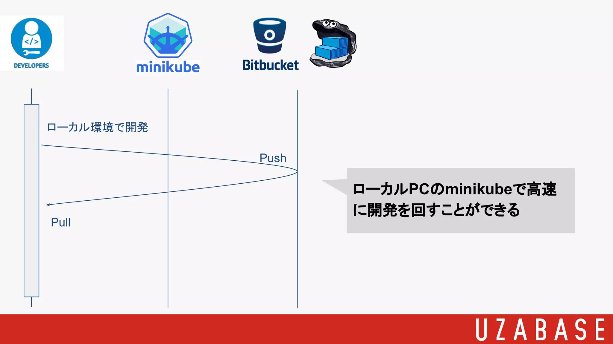 ローカル環境で開発
Push
Pull
ローカルPCのminikubeで高速
に開発を回すことができる
 