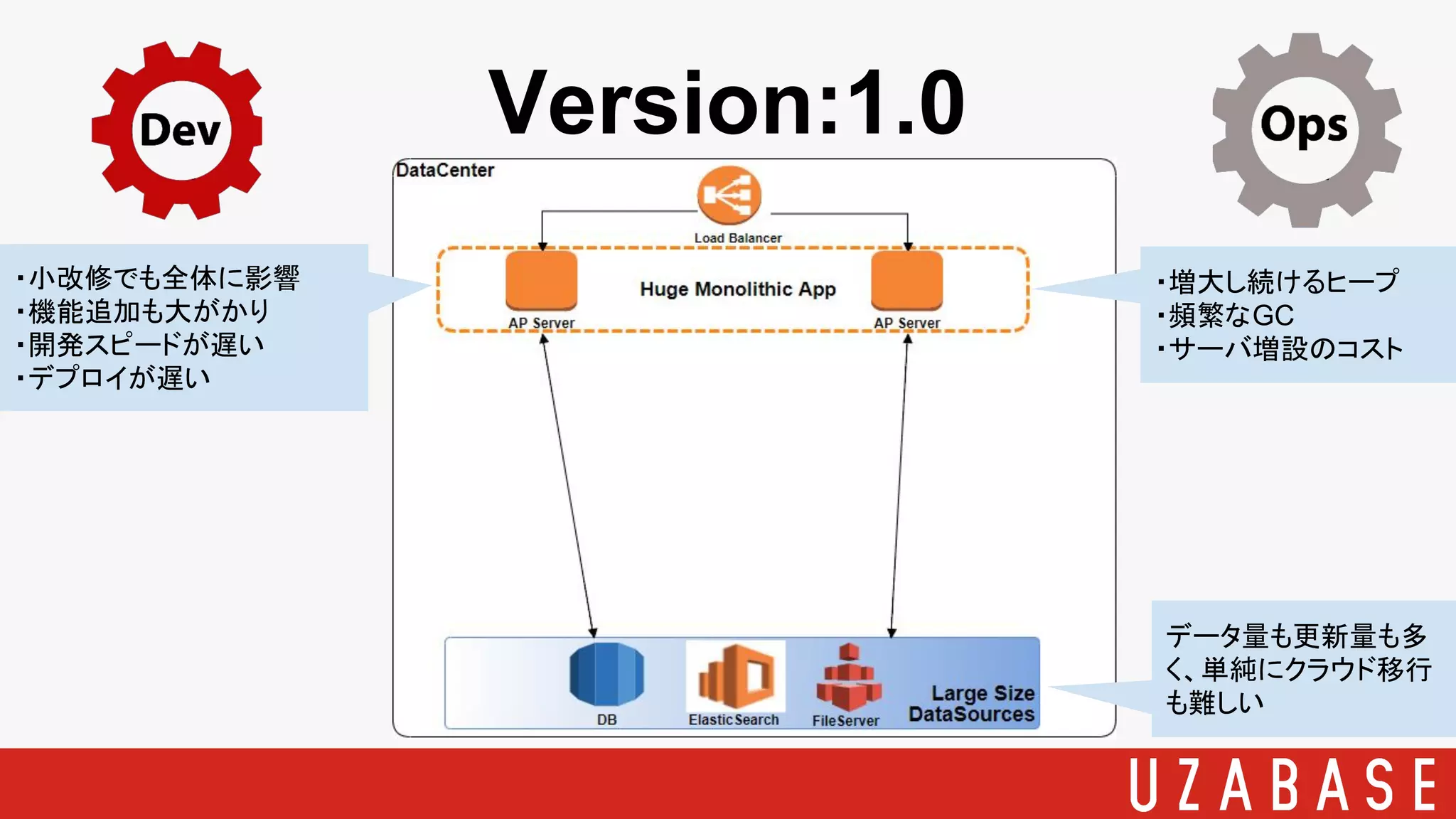 ・小改修でも全体に影響
・機能追加も大がかり
・開発スピードが遅い
・デプロイが遅い
・増大し続けるヒープ
・頻繁なGC
・サーバ増設のコスト
データ量も更新量も多
く、単純にクラウド移行
も難しい
Version:1.0
 