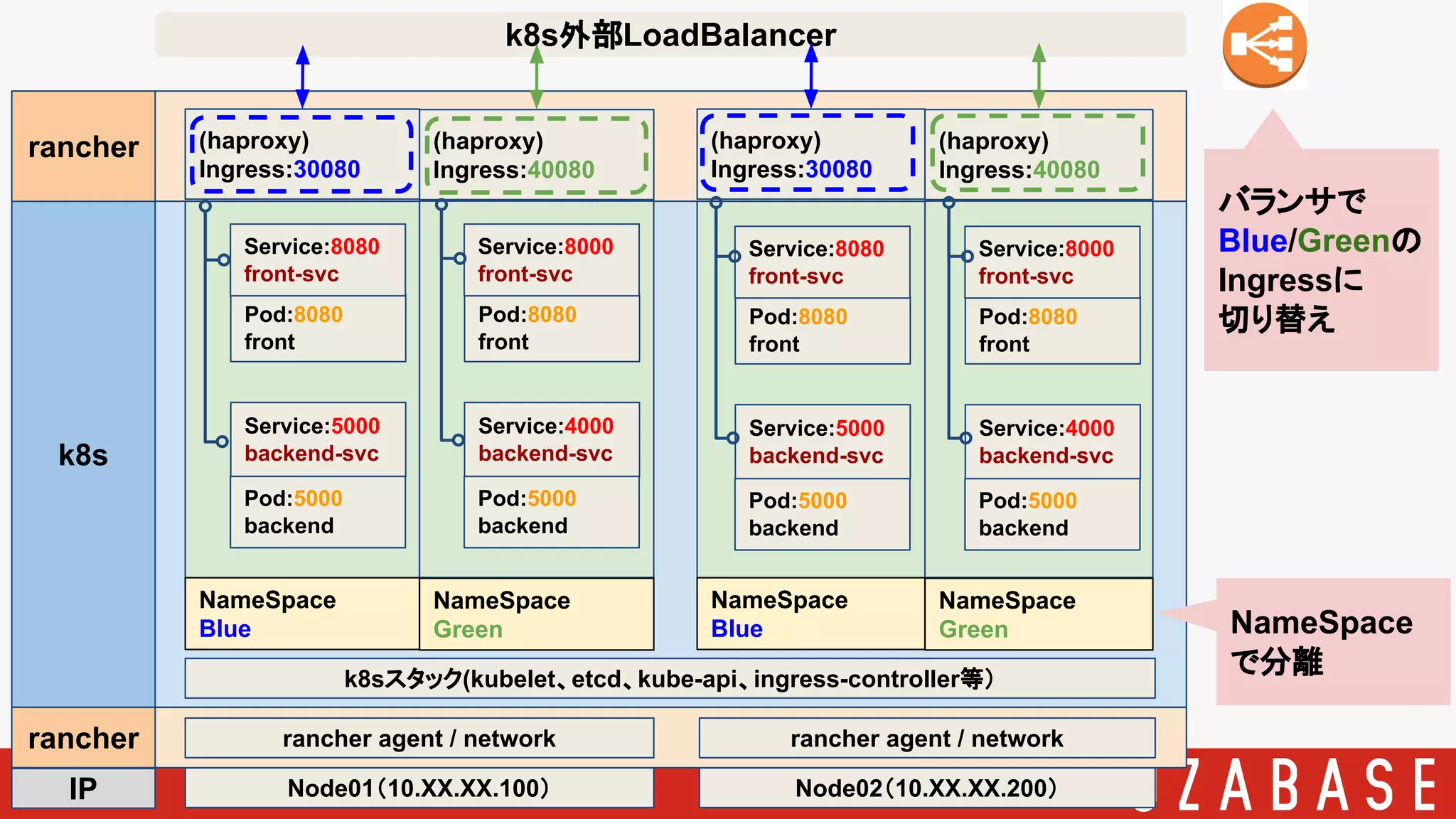 k8s
rancher
rancher
Pod:5000
backend
rancher agent / network
Node01（10.XX.XX.100）IP
(haproxy)
Ingress:30080
Pod:8080
front
NameSpace
Blue
(haproxy)
Ingress:40080
NameSpace
Green
rancher agent / network
Node02（10.XX.XX.200）
k8s外部LoadBalancer
Service:8080
front-svc
Service:5000
backend-svc
(haproxy)
Ingress:30080
NameSpace
Blue
(haproxy)
Ingress:40080
NameSpace
Green
k8sスタック(kubelet、etcd、kube-api、ingress-controller等）
Pod:5000
backend
Pod:8080
front
Service:8000
front-svc
Service:4000
backend-svc
Pod:5000
backend
Pod:8080
front
Service:8080
front-svc
Service:5000
backend-svc
Pod:5000
backend
Pod:8080
front
Service:8000
front-svc
Service:4000
backend-svc
バランサで
Blue/Greenの
Ingressに
切り替え
NameSpace
で分離
 