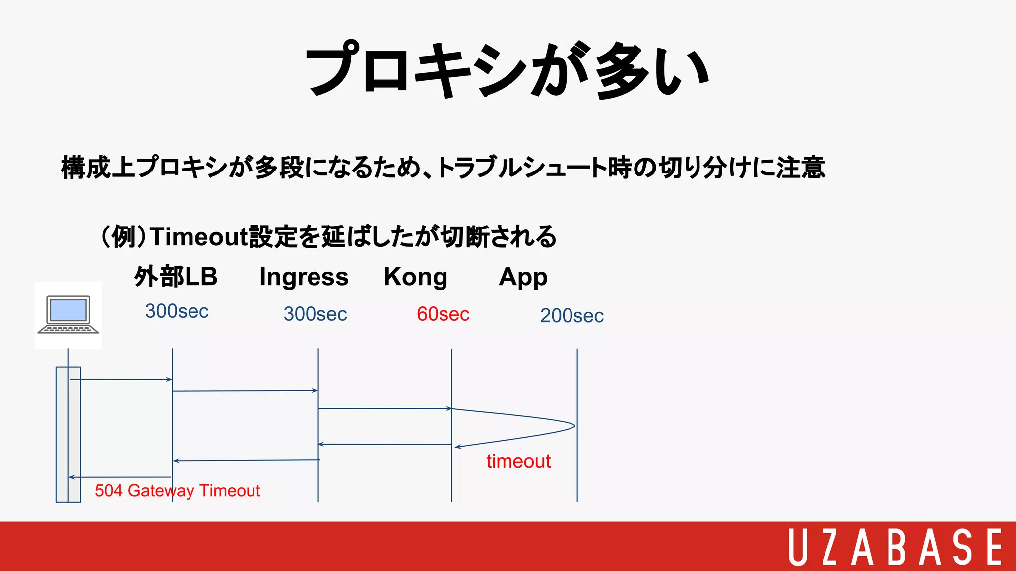 プロキシが多い
構成上プロキシが多段になるため、トラブルシュート時の切り分けに注意
（例）Timeout設定を延ばしたが切断される
外部LB 　　Ingress　　Kong　　　App
300sec 300sec 60sec 200sec
timeout
504 Gateway Timeout
 