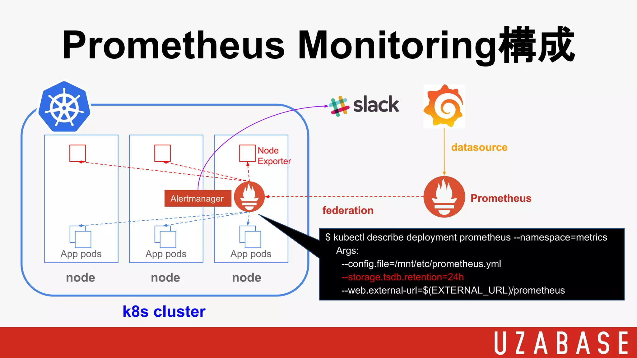 Prometheus Monitoring構成
k8s cluster
App pods
node node node
App pods App pods
Node
Exporter
federation
datasource
PrometheusAlertmanager
$ kubectl describe deployment prometheus --namespace=metrics
Args:
--config.file=/mnt/etc/prometheus.yml
--storage.tsdb.retention=24h
--web.external-url=$(EXTERNAL_URL)/prometheus
 