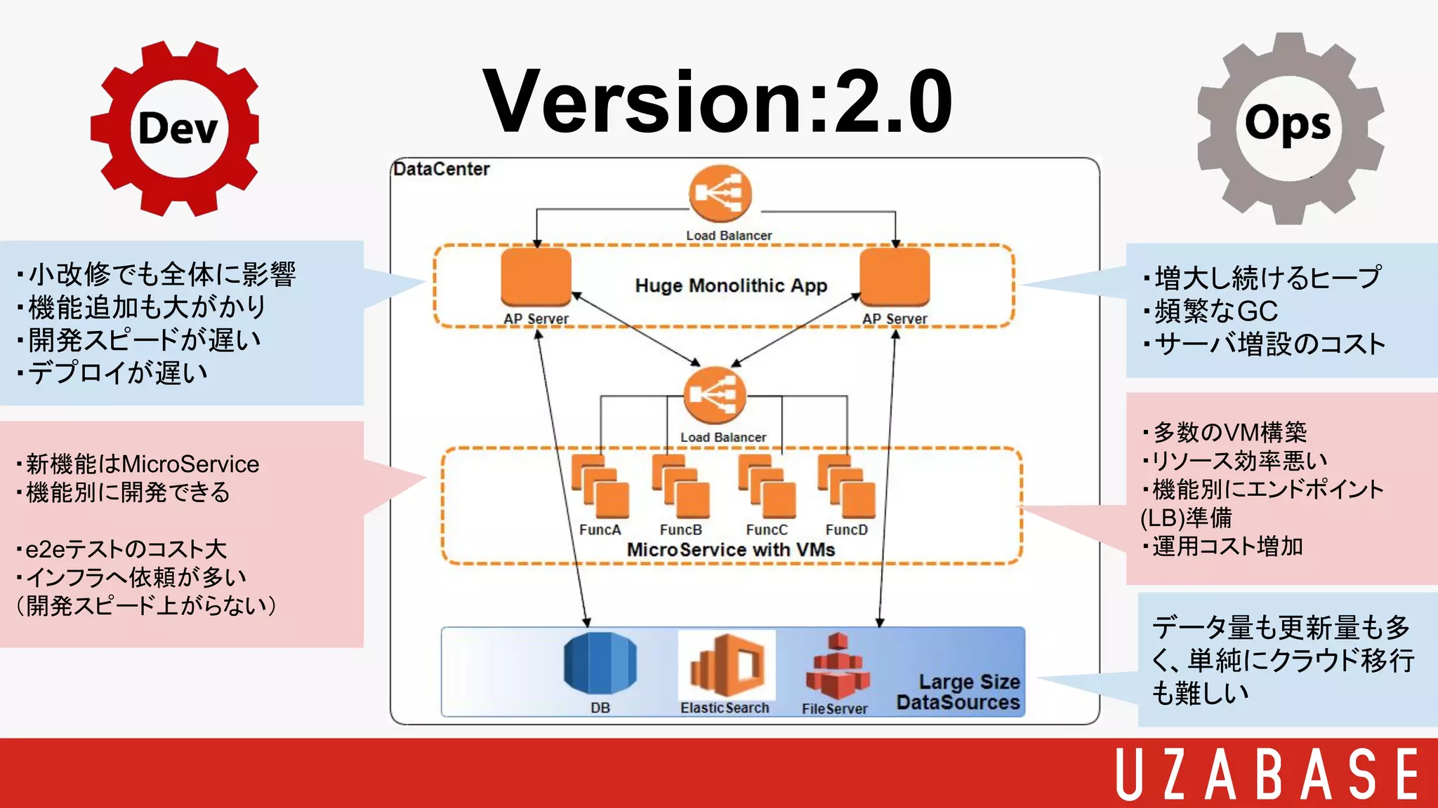 ・小改修でも全体に影響
・機能追加も大がかり
・開発スピードが遅い
・デプロイが遅い
・増大し続けるヒープ
・頻繁なGC
・サーバ増設のコスト
データ量も更新量も多
く、単純にクラウド移行
も難しい
Version:2.0
・新機能はMicroService
・機能別に開発できる
・e2eテストのコスト大
・インフラへ依頼が多い
（開発スピード上がらない）
・多数のVM構築
・リソース効率悪い
・機能別にエンドポイント
(LB)準備
・運用コスト増加
 