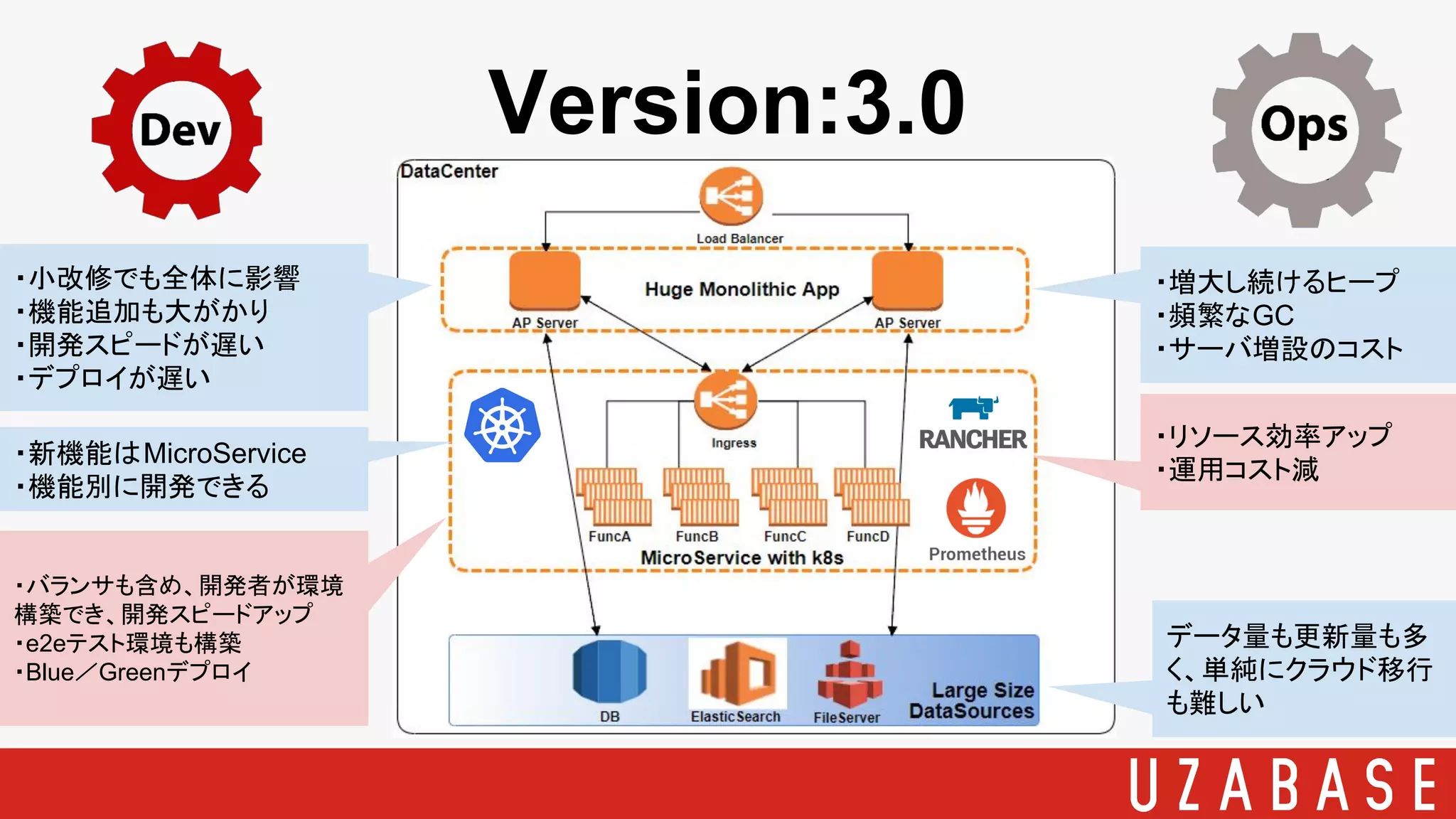 ・小改修でも全体に影響
・機能追加も大がかり
・開発スピードが遅い
・デプロイが遅い
・増大し続けるヒープ
・頻繁なGC
・サーバ増設のコスト
データ量も更新量も多
く、単純にクラウド移行
も難しい
Version:3.0
・新機能はMicroService
・機能別に開発できる
・リソース効率アップ
・運用コスト減
・バランサも含め、開発者が環境
構築でき、開発スピードアップ
・e2eテスト環境も構築
・Blue／Greenデプロイ
 