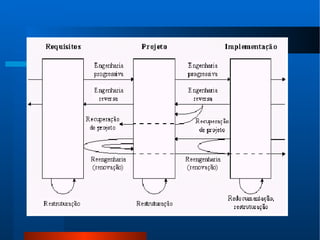 Figura 1‑1 Relacionamentos no Ciclo de Desenvolvimento de Software.   