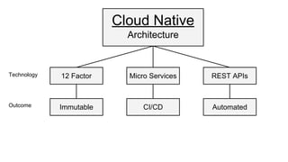 Cloud Native
Architecture
12 Factor Micro Services REST APIs
Immutable CI/CD Automated
Technology
Outcome
