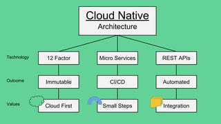 Cloud Native
Architecture
12 Factor Micro Services REST APIs
Immutable CI/CD Automated
Cloud First Small Steps Integration
Technology
Outcome
Values