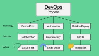 DevOps
Process
Dev to Prod Automation Build to Deploy
Collaboration Repeatability CI/CD
Cloud First Small Steps Integration
Technology
Outcome
Values