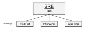 SRE
Job
Prod First Infra Owner 50/50 TimeTechnology