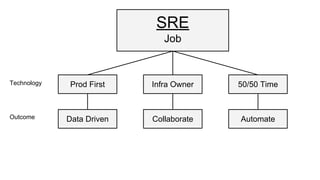 SRE
Job
Prod First Infra Owner 50/50 Time
Data Driven Collaborate Automate
Technology
Outcome