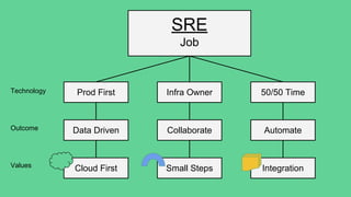 SRE
Job
Prod First Infra Owner 50/50 Time
Data Driven Collaborate Automate
Cloud First Small Steps Integration
Technology
Outcome
Values