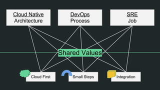 SRE
Job
Cloud First Small Steps Integration
Cloud Native
Architecture
DevOps
Process
Shared Values