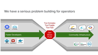 Mesos OpenStack
C.FoundryKubernetes
Ops
Slows
Profit
Too Complex
Too Fragile
Too Fast
Faster Developers Commodity Infrastructure