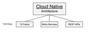 Cloud Native
Architecture
12 Factor Micro Services REST APIsTechnology