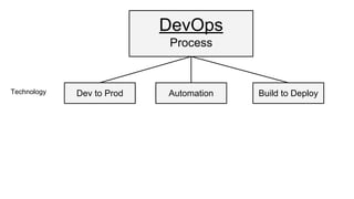 DevOps
Process
Dev to Prod Automation Build to DeployTechnology
 