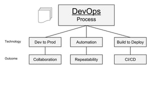 DevOps
Process
Dev to Prod Automation Build to Deploy
Collaboration Repeatability CI/CD
Technology
Outcome
 