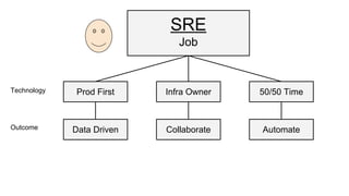 SRE
Job
Prod First Infra Owner 50/50 Time
Data Driven Collaborate Automate
Technology
Outcome
 