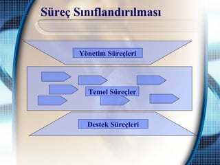 Süreç Sınıflandırılması
Yönetim Süreçleri
Temel Süreçler
Destek Süreçleri
 