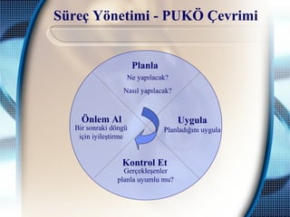Süreç Yönetimi - PUKÖ Çevrimi
Önlem Al
Planla
Kontrol Et
Uygula
Bir sonraki döngü
için iyileştirme
Ne yapılacak?
Nasıl yapılacak?
Gerçekleşenler
planla uyumlu mu?
Planladığını uygula
 