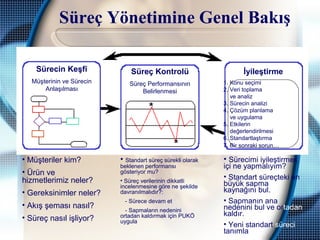 Süreç Yönetimine Genel Bakış
Sürecin Keşfi
Müşterinin ve Sürecin
Anlaşılması
Süreç Kontrolü
Süreç Performansının
Belirlenmesi
İyileştirme
1. Konu seçimi
2. Veri toplama
ve analiz
3. Sürecin analizi
4. Çözüm planlama
ve uygulama
5. Etkilerin
değerlendirilmesi
6. Standartlaştırma
7. Bir sonraki sorun…
• Müşteriler kim?
• Ürün ve
hizmetlerimiz neler?
• Gereksinimler neler?
• Akış şeması nasıl?
• Süreç nasıl işliyor?
• Standart süreç sürekli olarak
beklenen performansı
gösteriyor mu?
• Süreç verilerinin dikkatli
incelenmesine göre ne şekilde
davranılmalıdır?:
- Sürece devam et
- Sapmaların nedenini
ortadan kaldırmak için PUKÖ
uygula
• Sürecimi iyileştirmek
içi ne yapmalıyım?
• Standart süreçteki en
büyük sapma
kaynağını bul.
• Sapmanın ana
nedenini bul ve ortadan
kaldır.
• Yeni standart süreci
tanımla
 