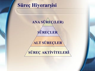 Süreç Hiyerarşisi
ANA SÜREÇ(LER)
SÜREÇLER
ALT SÜREÇLER
SÜREÇ AKTİVİTELERİ
 