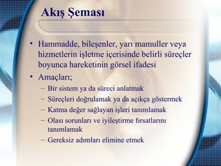 Akış Şeması
• Hammadde, bileşenler, yarı mamuller veya
hizmetlerin işletme içerisinde belirli süreçler
boyunca hareketinin görsel ifadesi
• Amaçları;
– Bir sistem ya da süreci anlatmak
– Süreçleri doğrulamak ya da açıkça göstermek
– Katma değer sağlayan işleri tanımlamak
– Olası sorunları ve iyileştirme fırsatlarını
tanımlamak
– Gereksiz adımları elimine etmek
 