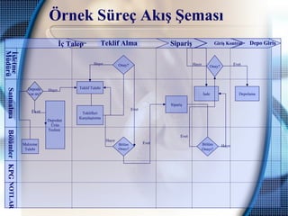 Örnek Süreç Akış Şeması
KPGNOTLAR
İç Talep
SatınalmaBölümlerİşletme
Müdürü
Depo GirişGiriş KontrolSiparişTeklif Alma
Malzeme
Talebi
Depoda
var mı?
Depodan
Ürün
Teslimi
Evet Teklifleri
Karşılaştırma
Teklif Talebi
Bölüm
Onayı?
Onay?
Sipariş
Onay?
Bölüm
Onayı?
İade Depolama
Hayır
Hayır
Evet
Evet
Hayır
Hayır
Evet
EvetHayır
 