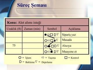 Süreç Şeması
Konu: Alet alımı isteği
Uzaklık (ft) Zaman (min) Sembol Açıklama
75
Sipariş yaz
Masada
Alıcıya
Muayene et
İşlem Taşıma Kontrol
Bekleme Depolama
 